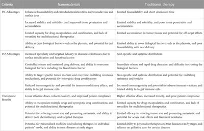 A review of nanomaterials from synthetic and natural molecules for prospective breast cancer nanotherapy